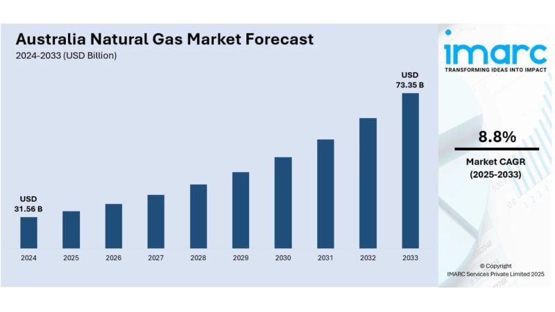 Australia Natural Gas Market Size, Share, Trends and Forecast by 2033