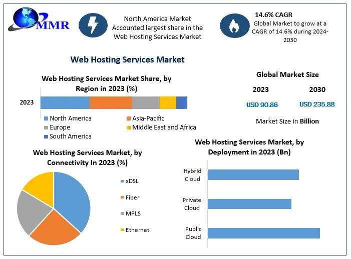 Web Hosting Services Market to Grow from USD 90.86 Billion in 2023