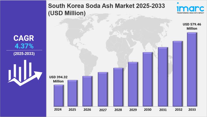 South Korea Soda Ash Market: Trends, Demand Drivers, and Growth Forecast 2025-2033