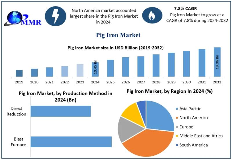 Pig Iron Market Set to Reach USD 19.06 Billion by 2032 with 7.8% CAGR