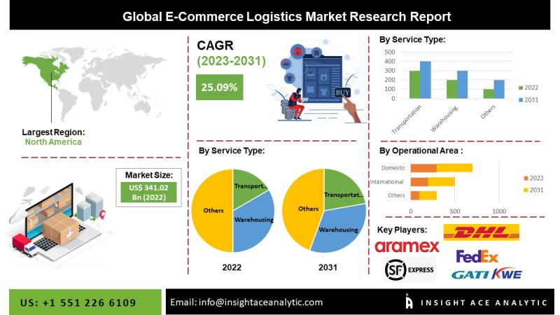 E-Commerce Logistics Market Insights Show Increasing Adoption of Automated Warehousing and Fulfillment Centers