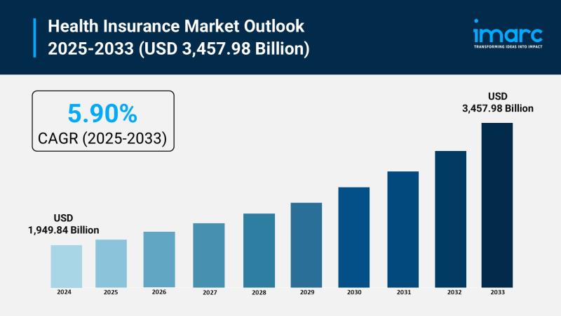 Health Insurance Market Size to Hit USD 3,457.98 Billion by 2033 | With a 5.90% CAGR