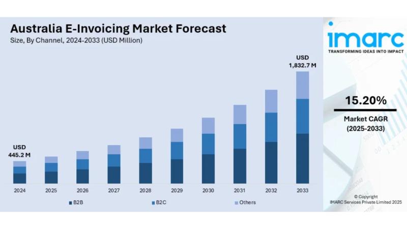 Australia E-Invoicing Market Projected to Reach USD 1,832.7 Million by 2033