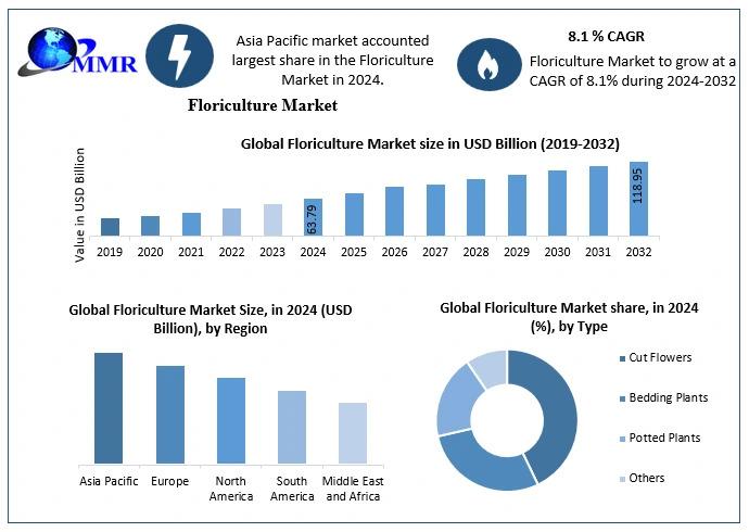 Floriculture Market to expand to a market value of USD 118.95 Bn by 2032, with a CAGR of 8.1%