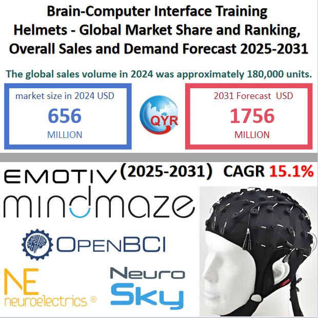 Global Brain-Computer Interface Training Helmets Market Size, Share & Forecast 2025-2031