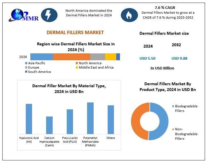 Dermal Fillers Market Set to Reach USD 9.88 Billion by 2032 with 7.6% CAGR