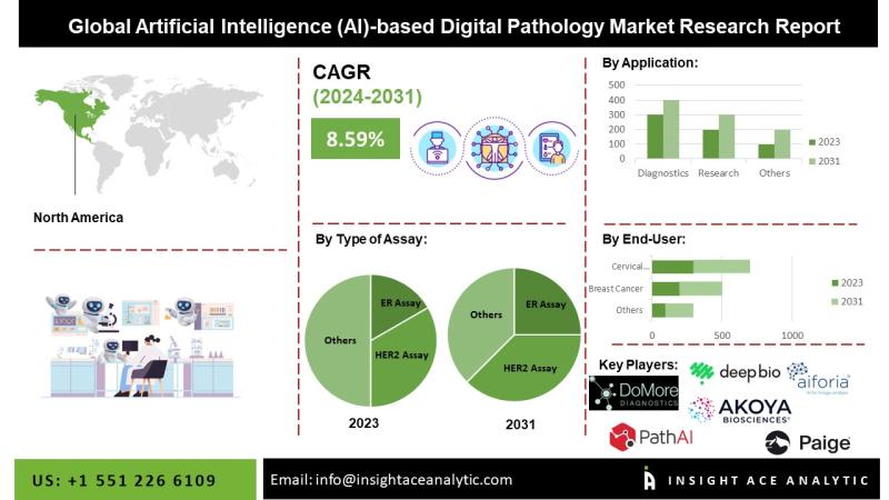 AI-Based Digital Pathology Solutions Market Outlook Highlights Increasing Demand for Accurate and Efficient Diagnostic Tools