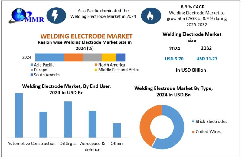 Welding Electrode Market Set to Reach USD 11.27 Billion by 2032 with 8.9% CAGR