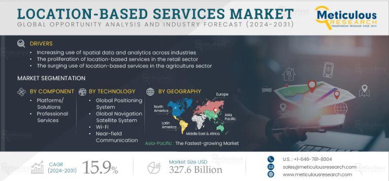 The Location-Based Services (LBS) Market is projected to grow significantly, driven by advancements in GNSS and GPS technologies.