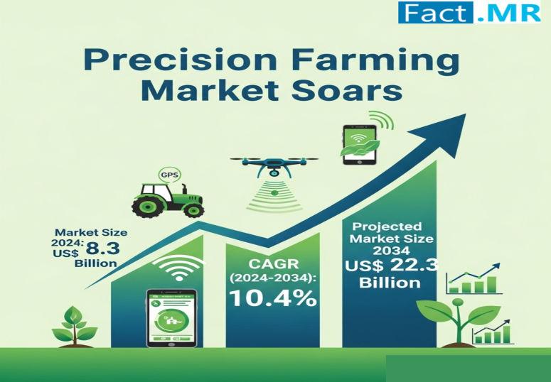 Precision Farming Market is Predicted to Reach USD 22.3 Billion by 2034 | Fact.MR Analysis