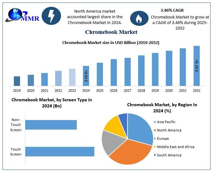 Chromebook Market Demand, High Growth Rate to Reach USD 8.00 Billion. by 2032, At a CAGR of 3.46% From 2025 to 2032