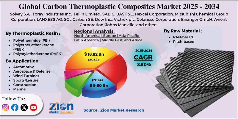Carbon Thermoplastic Composites Market Size (2024-2034): Growth Outlook, Segments, Regions, and Key Players