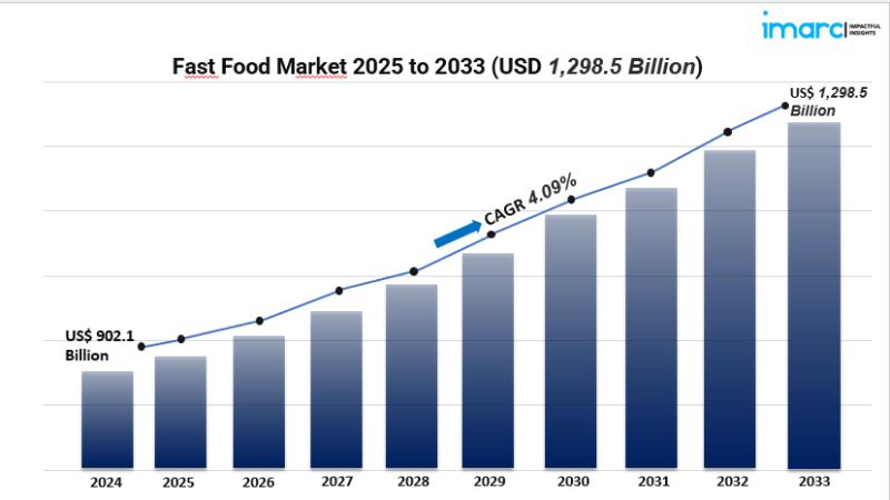 Fast Food's Rapid Rise: Market Size, Region Highlights & Tech Trends Revealed