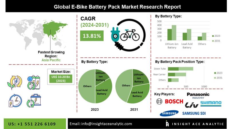 E-Bike Battery Pack Market Expansion Driven by Rising Popularity of Pedelecs and Electric Two-Wheelers in Urban Areas