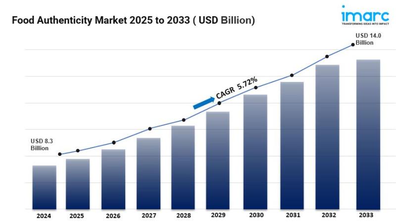 Food Authenticity Market is Expected to Grow USD 14.0 Billion by 2033 | At CAGR 5.72%