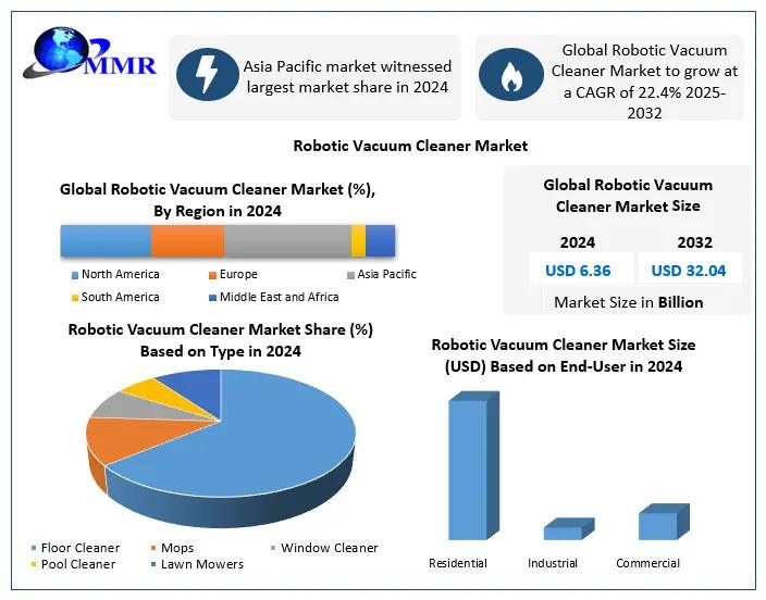 Robotic Vacuum Cleaner Market Showing Impressive Growth during Forecast Period 2025 - 2032