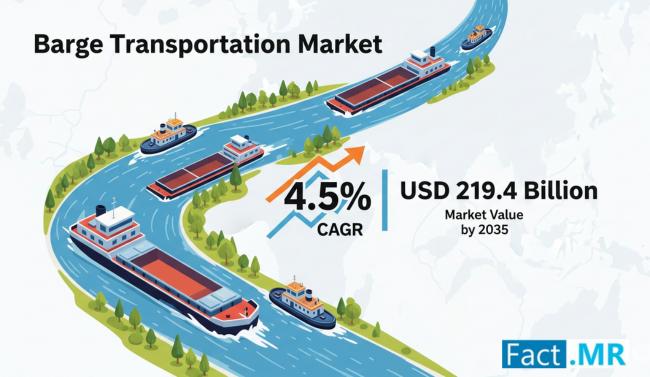 Barge Transportation Market Set to Reach USD 219.4 Billion by 2035, Driven by Rising Demand for Efficient Inland Waterways