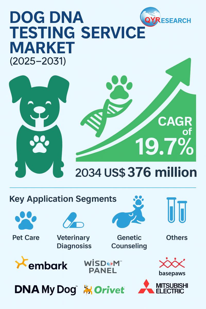 Dog DNA Testing Service Market Projected to Expand at 19.7% CAGR by 2031 | Embark, Wisdom Panel, Orivet