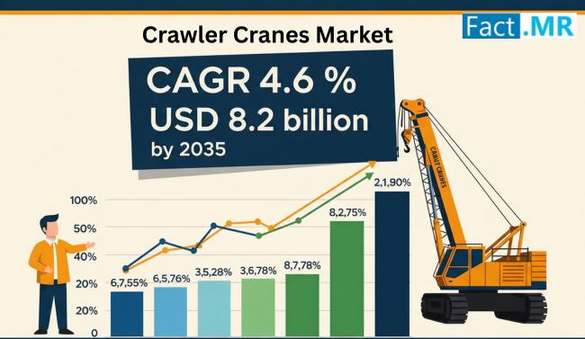 Crawler Cranes Market to Reach USD 8.2 Billion by 2035, Driven by Infrastructure and Energy Sector Expansion