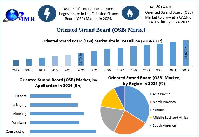Oriented Strand Board (OSB) Market Set to Surge to USD 83.87 Bn by 2032 at 14.3% CAGR