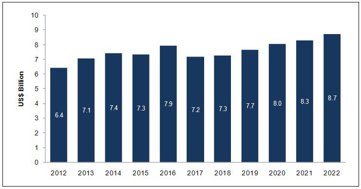 The Global Soldier Modernization Market 2012–2022