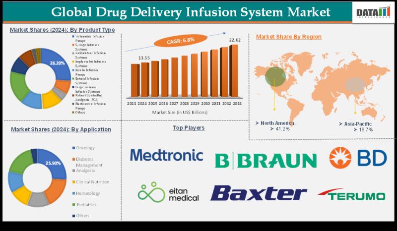 Drug Delivery Infusion System Market to Hit USD 22.62 Billion by 2033, Report by DataM Intelligence