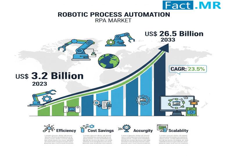 Robotic Process Automation Market is Forecasted to Reach USD 26.5 Billion by 2033 | Fact.MR