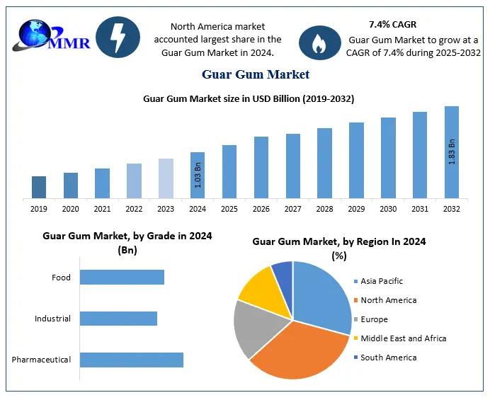 Guar Gum Market Set to Reach USD 1.83 Billion by 2032 with 7.4% CAGR