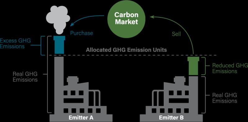 Compliance Carbon Credit