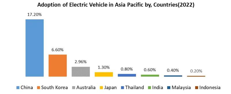 Future of Electric Vehicle in Asia Pacific Market Showing Impressive Growth during Forecast Period 2023 - 2029