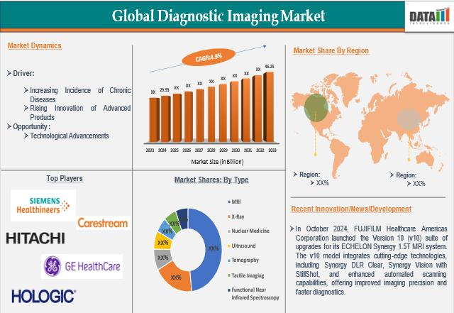 Global Diagnostic Imaging Market Size to Reach US$ 46.25 Billion by 2033 | DataM Intelligence