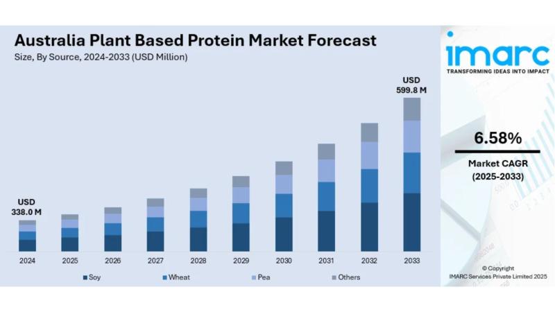 Australia Plant Based Protein Market Projected to Reach USD 599.8 Million by 2033