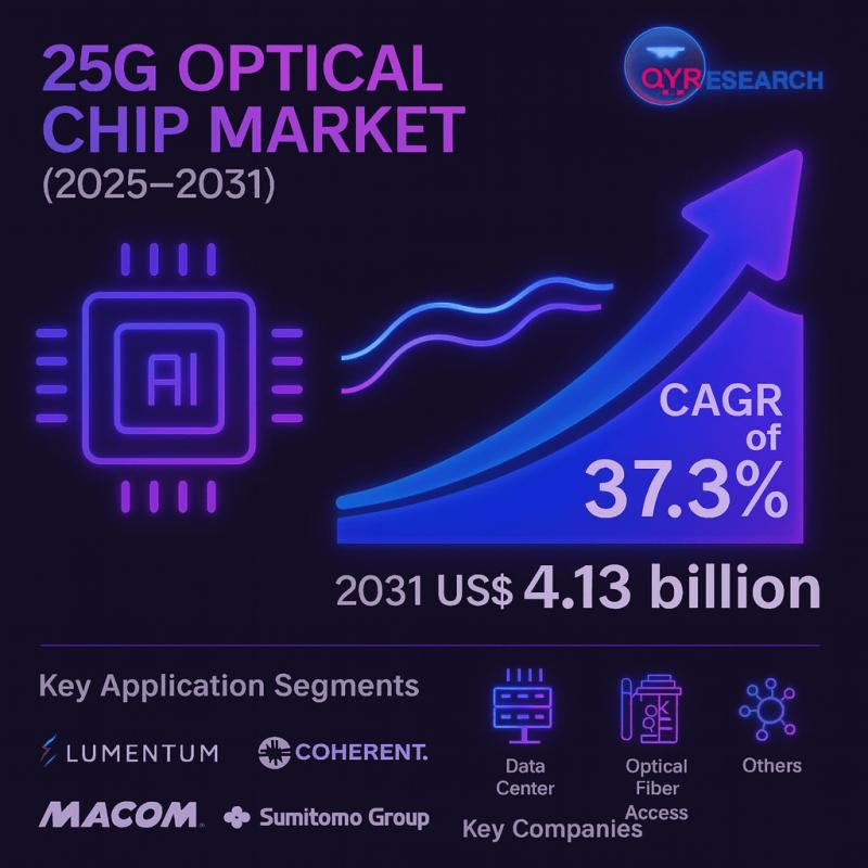 25G Optical Chip Market Expected to Grow Significantly with 37.3% CAGR by 2031 | Lumentum, Coherent, AOI