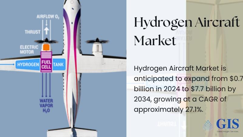 Hydrogen Aircraft Market to Soar to $7.7 Bn by 2034, Expanding at 27.1% CAGR