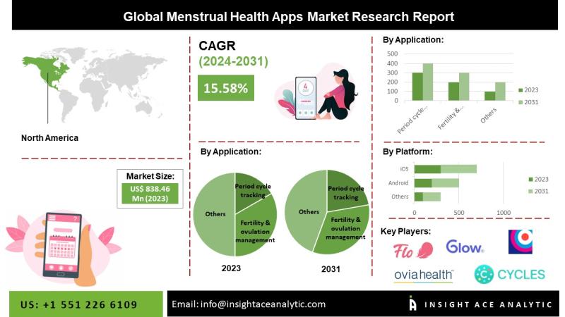 Menstrual Health Apps Market Trends Reflect Emerging Health-Tech Startups and Integration with Wearable Devices