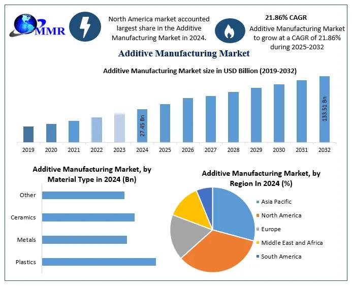 Additive Manufacturing Market Demand, High Growth Rate to Reach USD 133.51 Billion. by 2032, At a CAGR of 21.86% From 2025 to 2032
