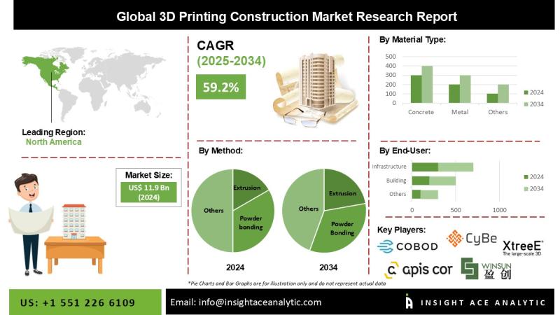 3D Printing Construction Market Top Companies Study - COBOD International A/S; Yingchuang Building Technique (Shanghai) Co.Ltd.(Winsun); XtreeE; Apis Cor; WASP S.r.I.