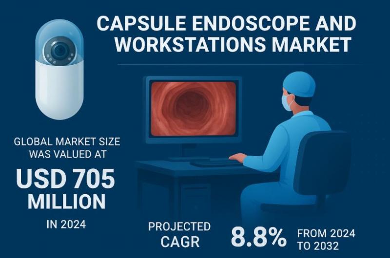 Capsule Endoscope and Workstations Market to Reach USD 1,384.26 million by 2032, Growing at a CAGR of 8.8% says Credence Research