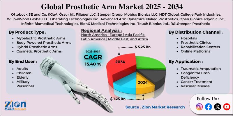 Prosthetic Arm Market Size (2024-2034): Trends, Growth Opportunities, Segments, and Key Players