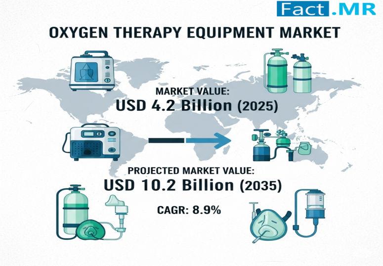 Oxygen Therapy Equipment Market is Expanding USD 10.2 Billion by 2035 | Fact.MR Report