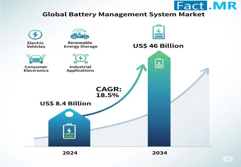 Battery Management System Market is Expanding USD 46 Billion by 2034 | Fact.MR