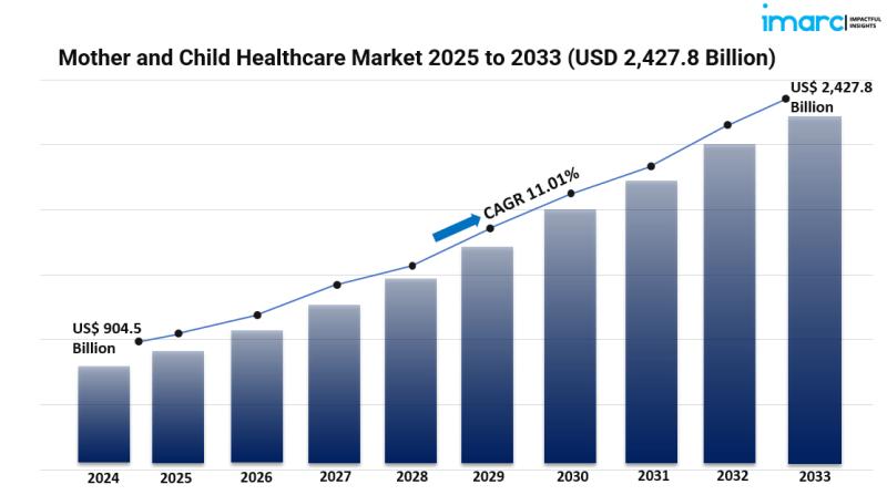 Increasing Demand for Quality Prenatal and Pediatric Care Fuels Mother and Child Healthcare Market