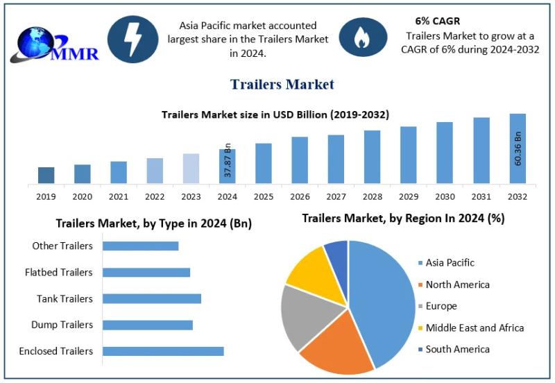 Trailers Market to expand to a market value of US$ 60.36 Bn. by 2032, with a CAGR of 6%