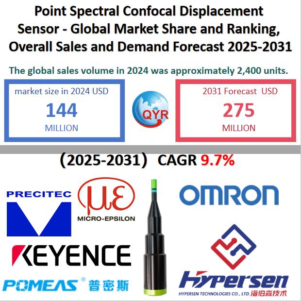 Point Spectral Confocal Displacement Sensor Market Size, Trends, Growth: Global Forecast 2025-2031