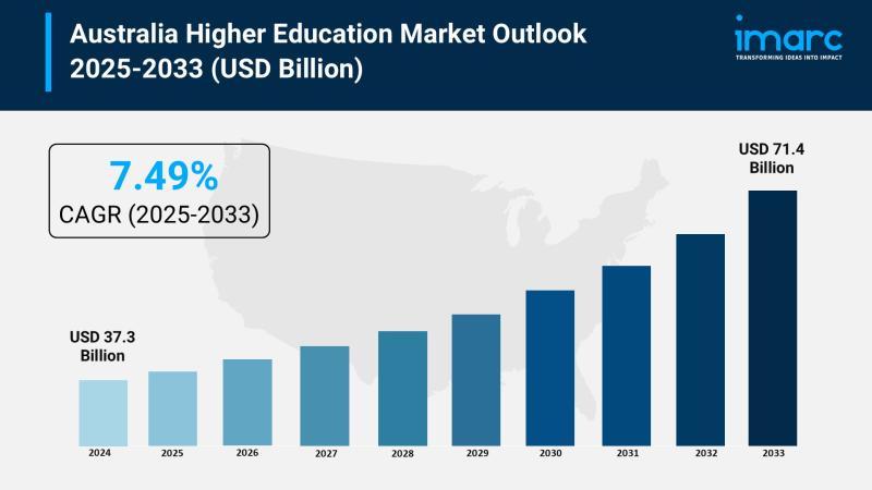 Australia Higher Education Market Expected to Reach USD 71.4 Billion During 2025-2033