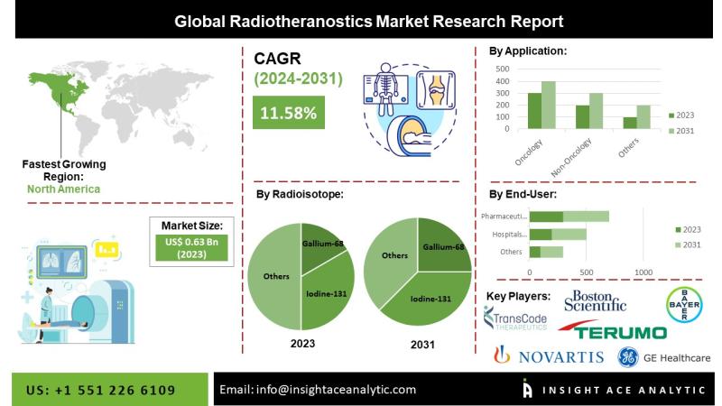Radiotheranostics Market Insights Emphasize Rising Need for Accurate Diagnosis and Treatment Monitoring in Oncology