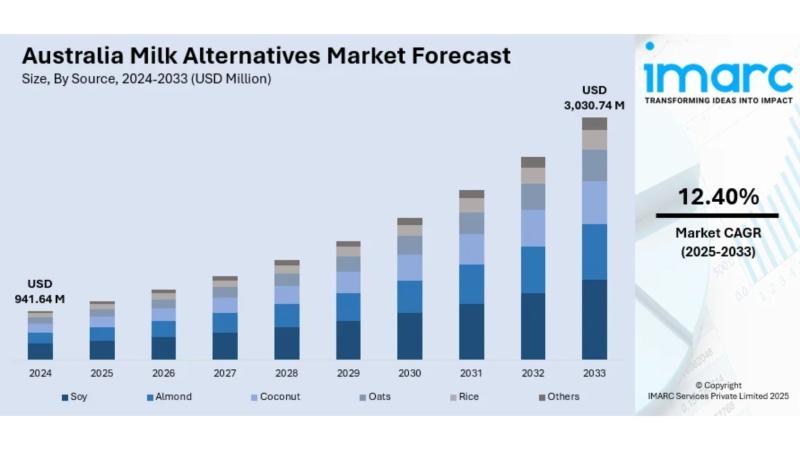 Australia Milk Alternatives Market Projected to Reach USD 3,030.74 Million by 2033