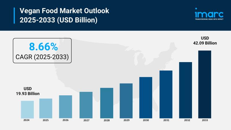 Global Vegan Food Market Edition 2025: Industry Size to Reach USD 42.09 Billion by 2033, CAGR of 8.66%.