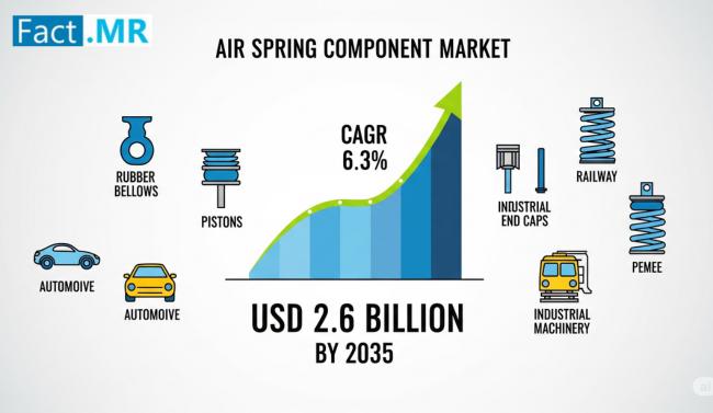 Air Spring Components Market Set to Reach USD 2.6 Billion by 2035 Amid Rising Demand for Advanced Suspension Solutions