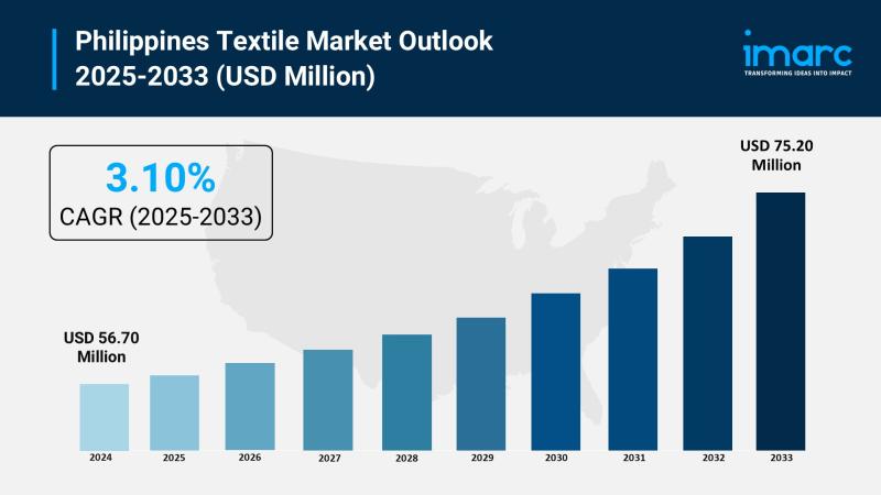 Philippines Textile Market 2025 | Worth USD 75.20 Million by 2033